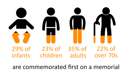 Ages Listed First Infographic