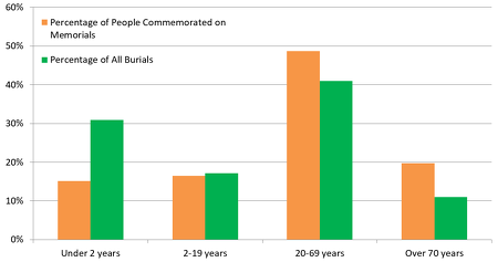 Burials vs. Memorials